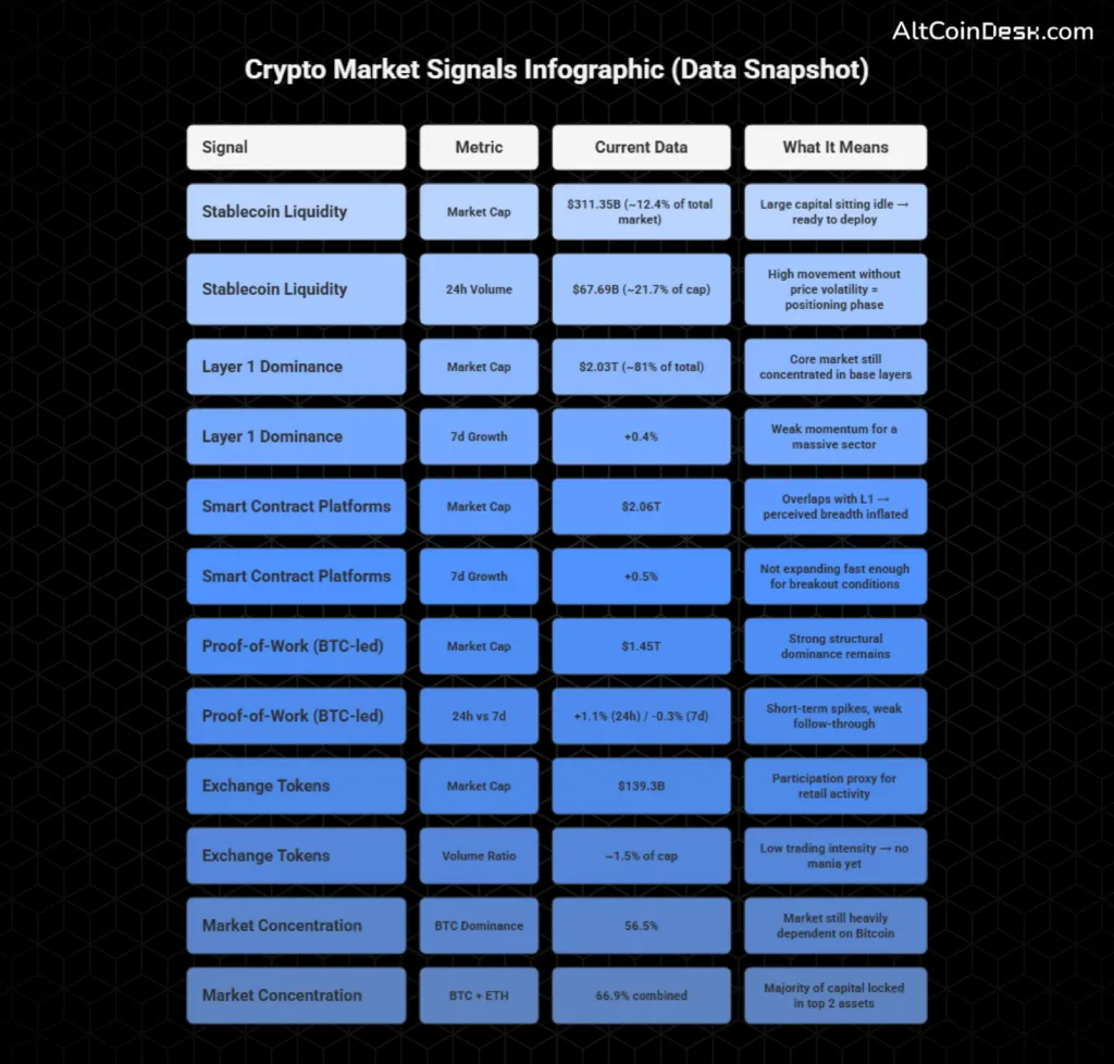 5 crypto market signals that show the market is about to move: CoinGecko 1 Crypto Market Signals Infographic (Data Snapshot)