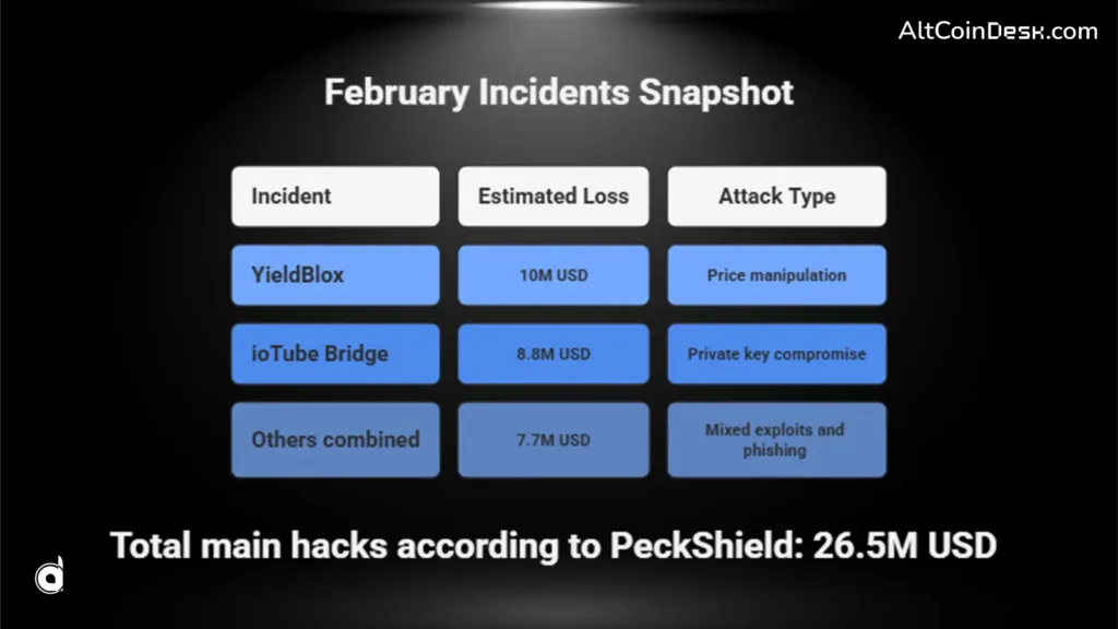 February crypto losses hit their lowest since March 2025 2 February incidents snapshot