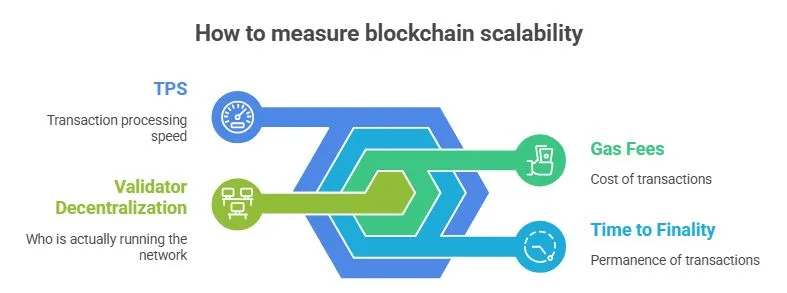 How do you evaluate the scalability of a blockchain network when TPS alone tells you nothing? 2 How to measure blockchain scalability