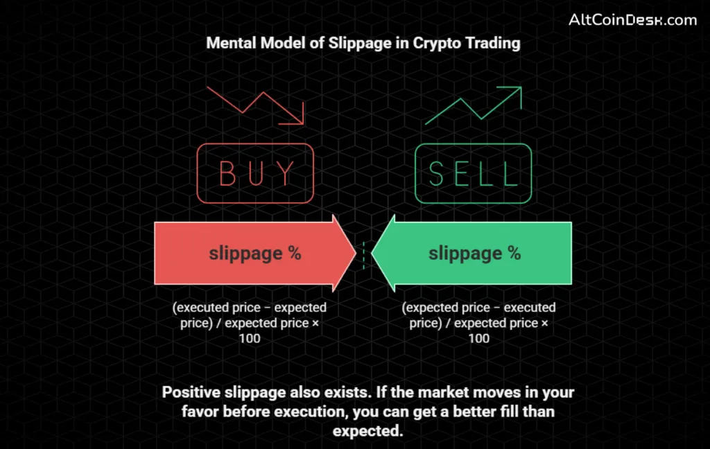What is crypto trading slippage? The silent leak draining your profits 2 Mental Model of Slippage in Crypto Trading