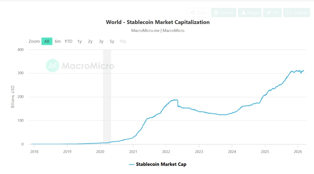 Solana’s stablecoin transaction hits $650B while Ethereum leads in liquidity 1 Stablecoin market cap