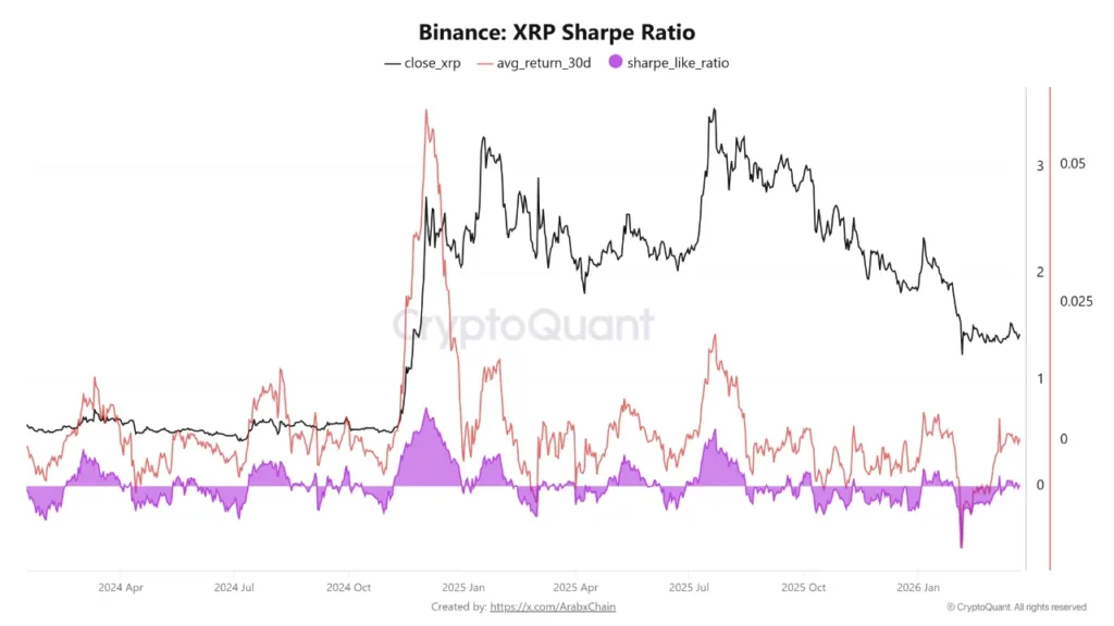 XRP shows early recovery as Sharpe ratio moves above zero 1 XRP sharpe ratio