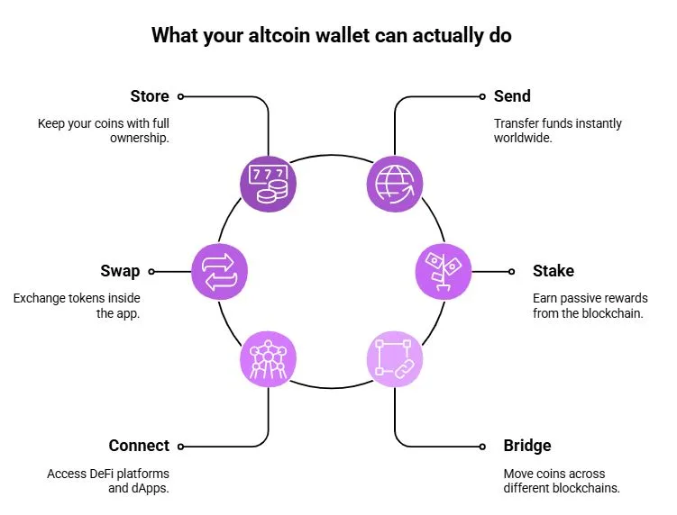 Best altcoin wallets for beginners: Own your altcoins, access everything, rely on nobody 2 What altcoin wallets actually do