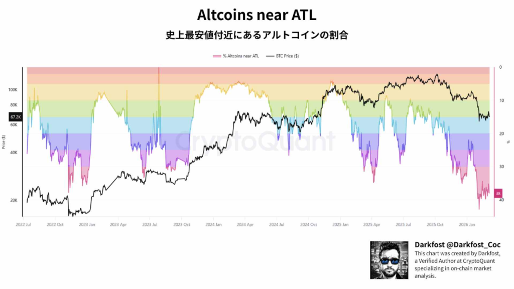 Why 38% of altcoins are trading near historic lows 2 atl