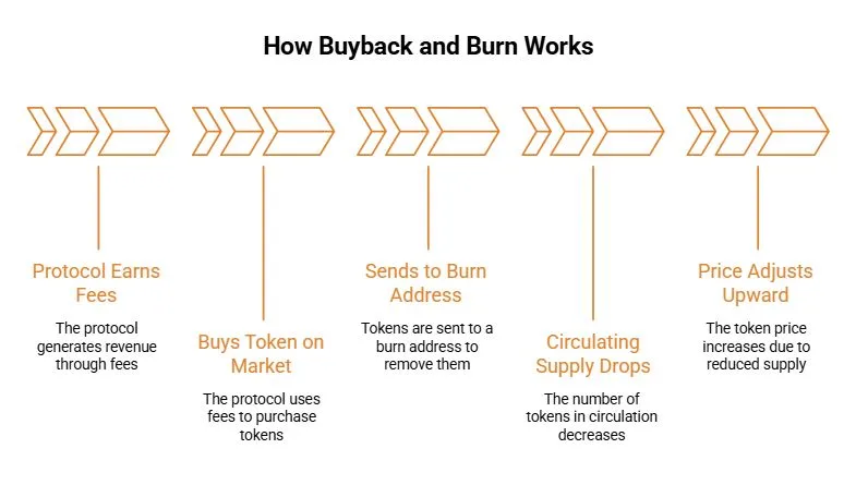 What is buyback and burn in crypto tokens: The supply trick that moves prices 1 How buyback and burn works in five steps