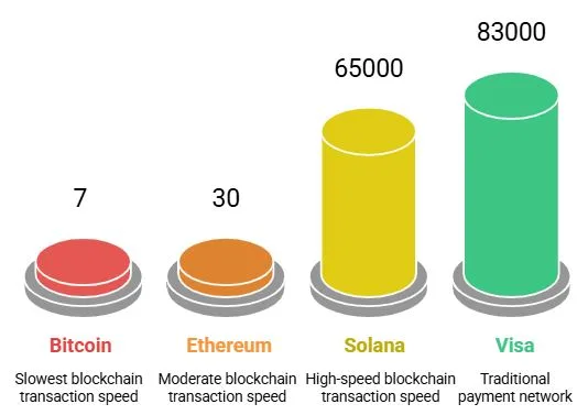 How do you evaluate the scalability of a blockchain network when TPS alone tells you nothing? 1 Blockchain vs Visa transaction speed comparison
