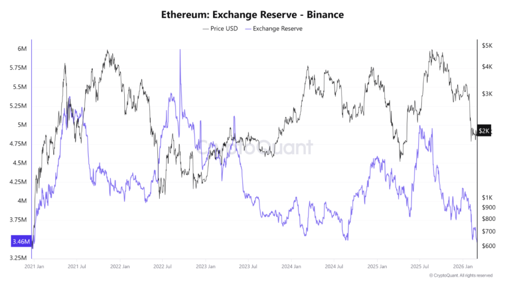 Ethereum reserves on Binance sink to 2020 lows as 'supply crunch' narrative picks steam 1 ethereum reserves