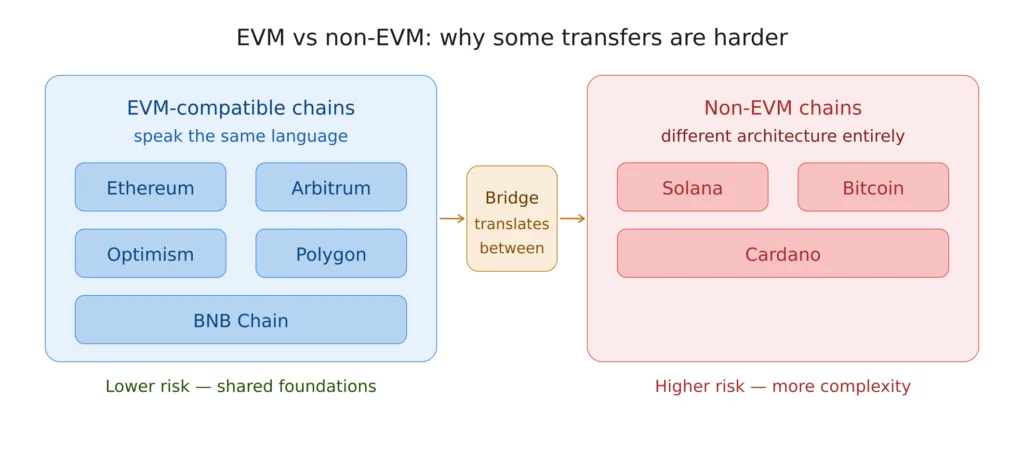 What is a crypto bridge and how do cross-chain transfers work? 2 What is a crypto bridge: EVM vs non-EVM chains