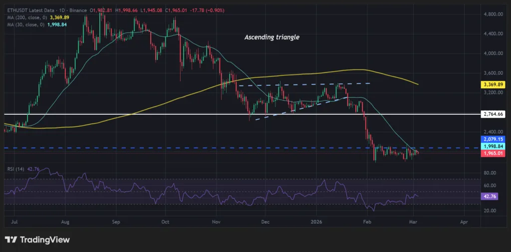 Ethereum loses critical $2K price level despite on-chain activity spiking 1 ETH price