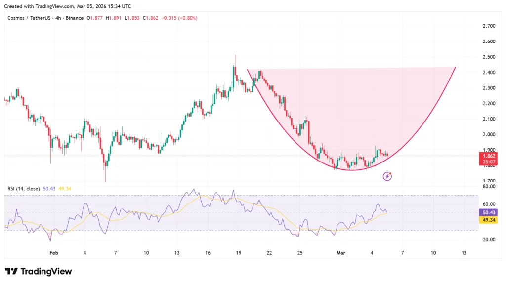 ATOM crashes to March 2020 levels but shows signs of bottoming 2 ATOM price