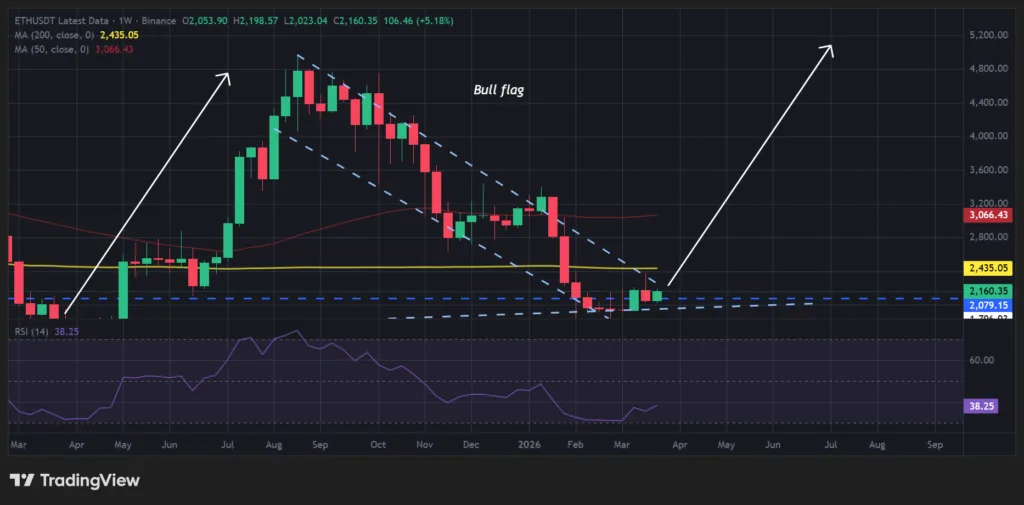 Tom Lee buys 65K ETH, spotting it in final stages of crypto winter 3 Ethereum price