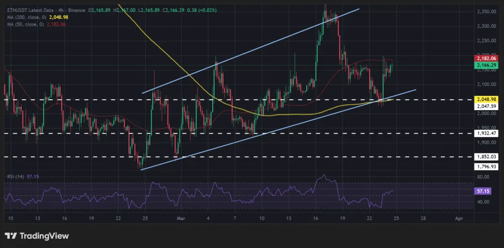 Tom Lee buys 65K ETH, spotting it in final stages of crypto winter 2 Ethereum price chart
