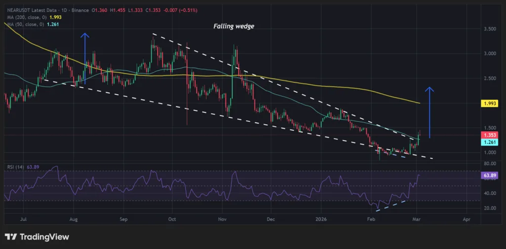 NEAR ends five-month-long downtrend after privacy layer launch 1 NEAR Price