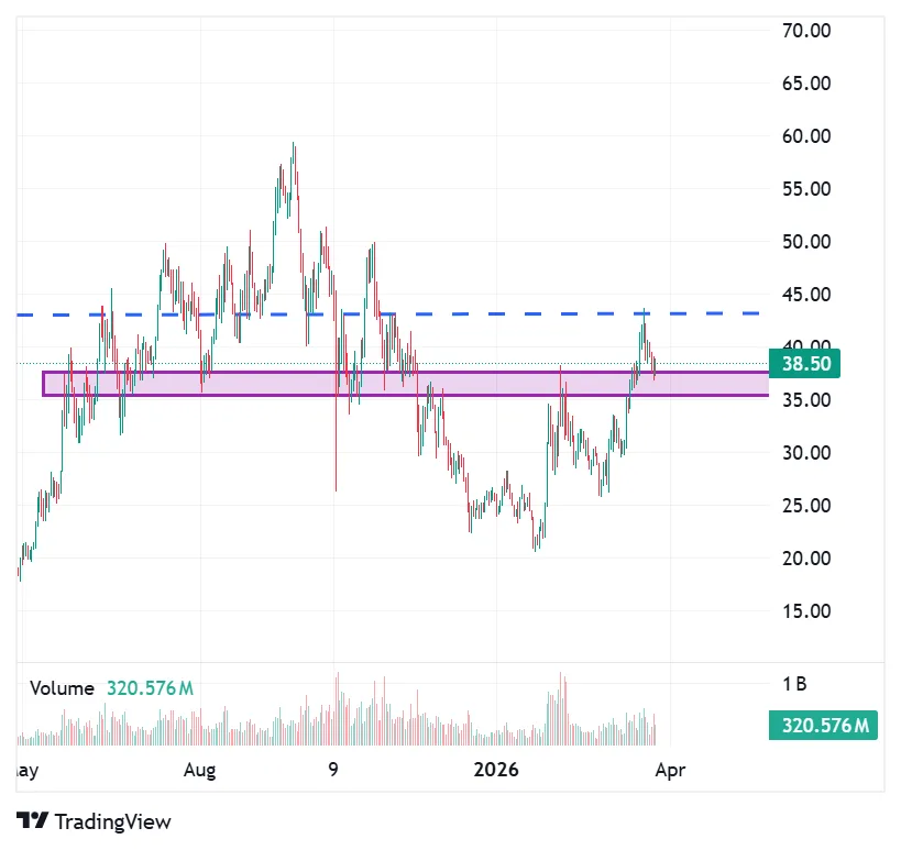 HYPE hits resistance at $43 but still hold bullish grounds 3 HYPE prices