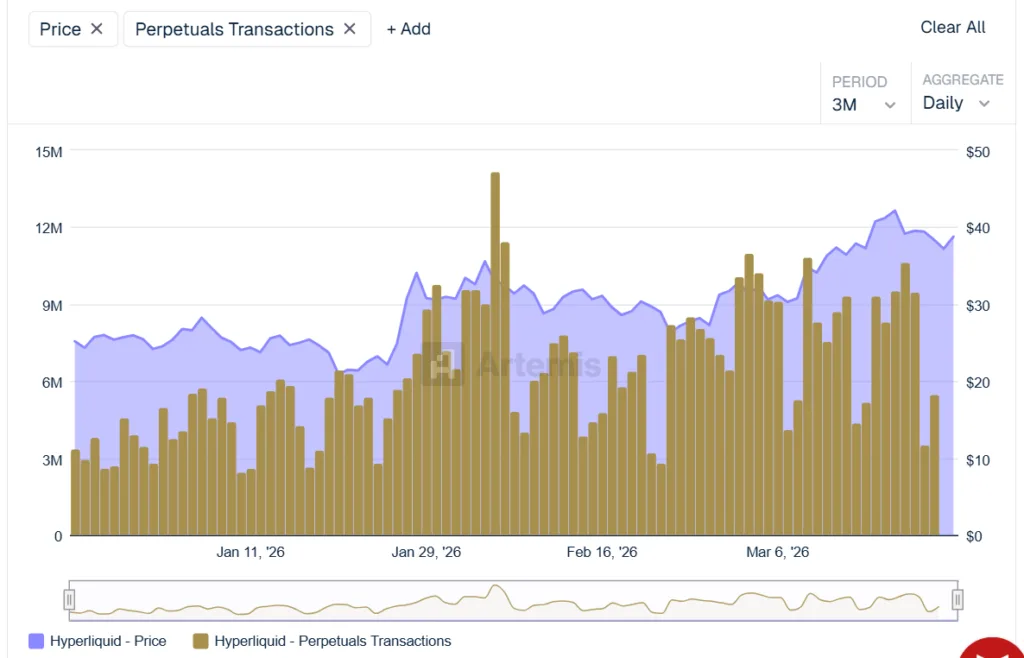 HYPE hits resistance at $43 but still hold bullish grounds 2 Hyperliquid daily transaction