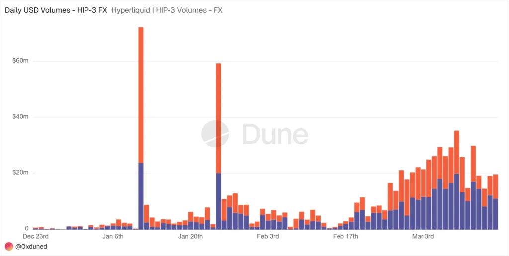 HYPE hits resistance at $43 but still hold bullish grounds 1 HIP-3 volume