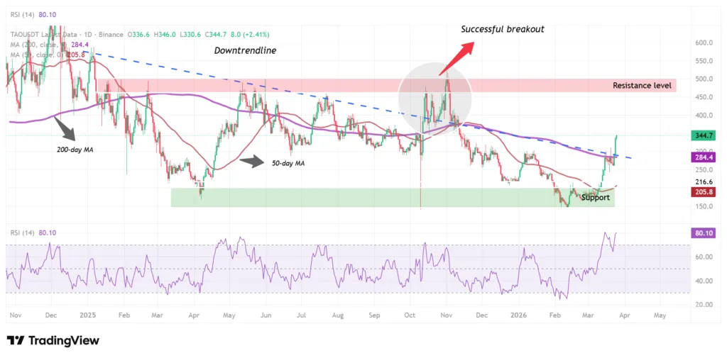 Bittensor (TAO) breaks above 1-year descending trendline, but can it sustain? 1 Bittensor (TAO) price