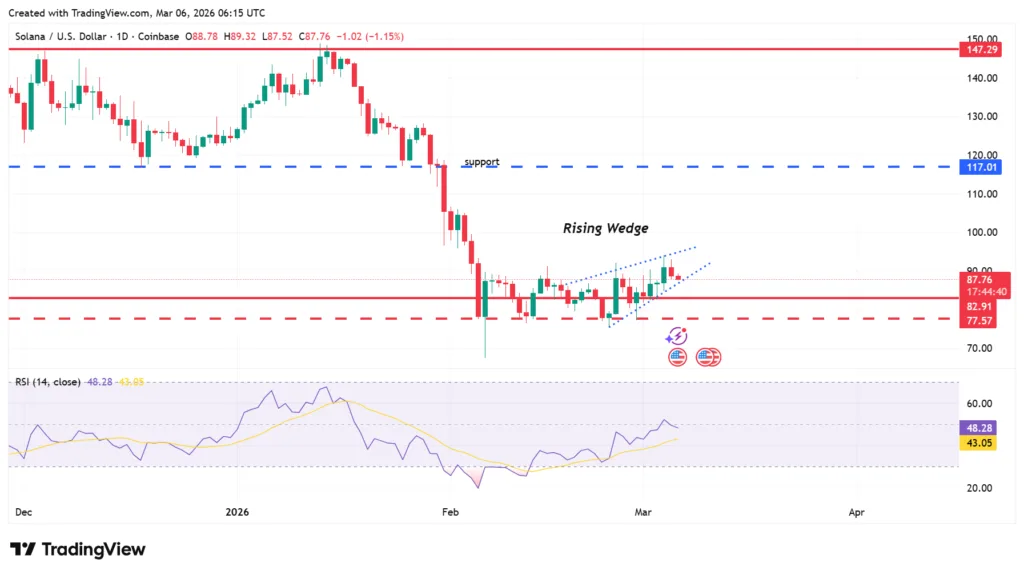 Solana rejected at $90 despite SOL ETF peaking at $1.5 billion 2 Solana price