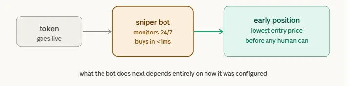 What is a sniper bot in crypto? The honest breakdown for altcoin traders 1 what is a sniper bot