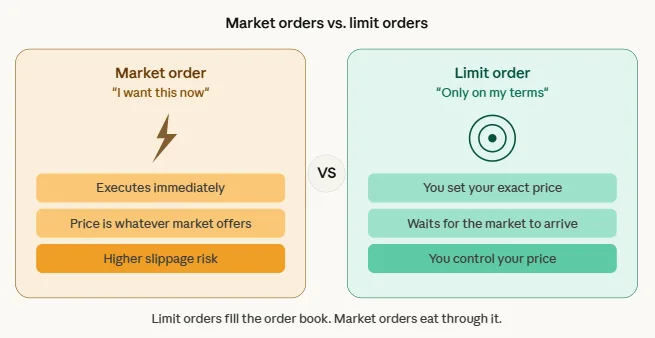 What is order flow in crypto trading? The beginner's guide to reading the market like a pro 2 Market order versus limit order