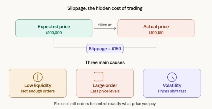 What is order flow in crypto trading? The beginner's guide to reading the market like a pro 3 Slippage expected vs actual price