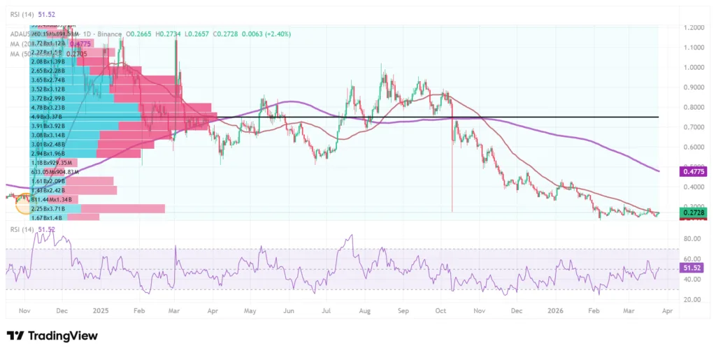 ADA revisits historic levels: Nearly half of holders at a loss, funding negative 2 ADA price