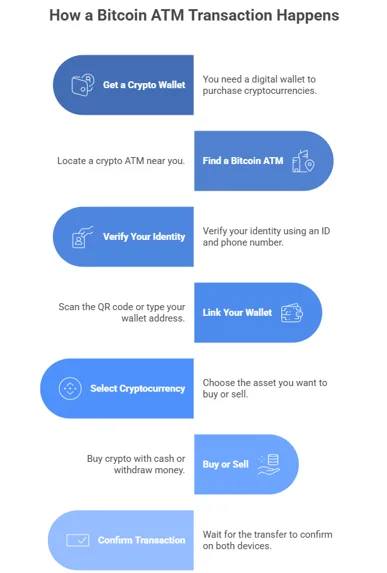 What are crypto ATMs, and how do they work? 1 image 118