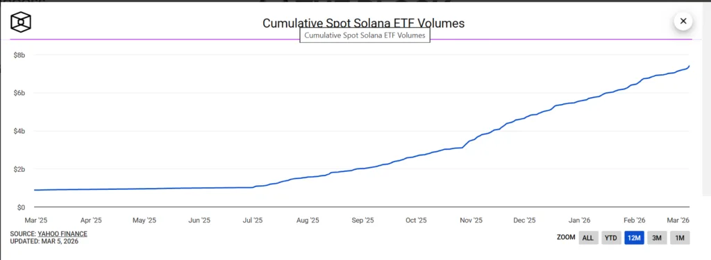 Solana rejected at $90 despite SOL ETF peaking at $1.5 billion 1 SOL ETF volume