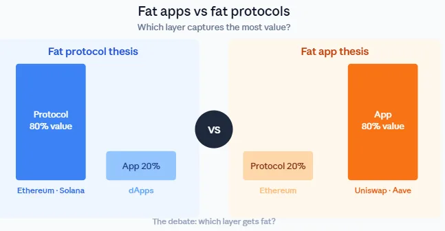 Fat apps vs fat protocols: The shift reshaping blockchain in 2026 1 Fat apps vs fat protocols comparison