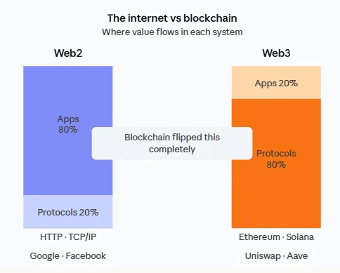 Fat apps vs fat protocols: The shift reshaping blockchain in 2026 2 Web2 vs Web3 value flow
