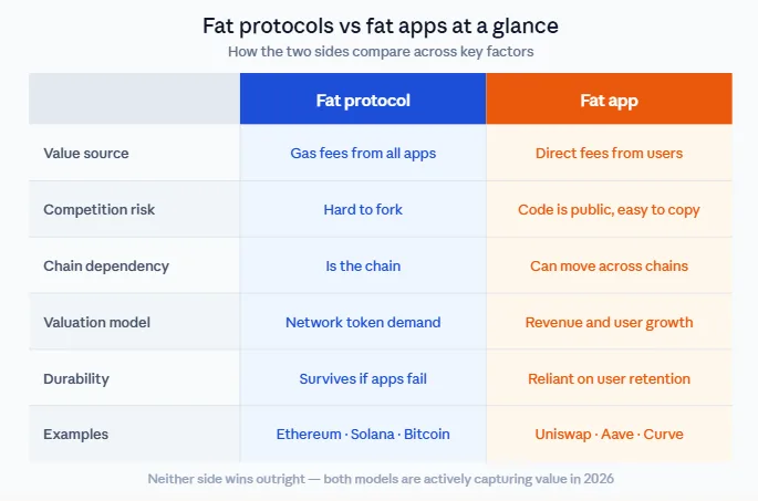 Fat apps vs fat protocols: The shift reshaping blockchain in 2026 4 Fat protocols vs fat apps scorecard