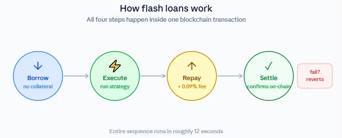 What are flash loans, and how are they used in DeFi borrowing and trading 2 How flash loans work steps