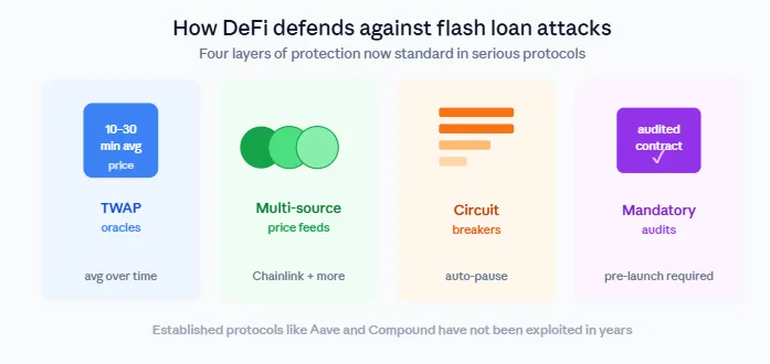 What are flash loans, and how are they used in DeFi borrowing and trading 3 DeFi flash loan defense layers