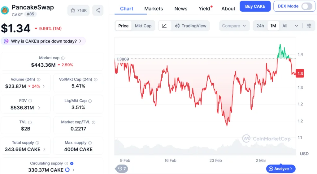 PancakeSwap copies Curve Finance’s Stablecoin swap mechanism without consent 1 CAKE price