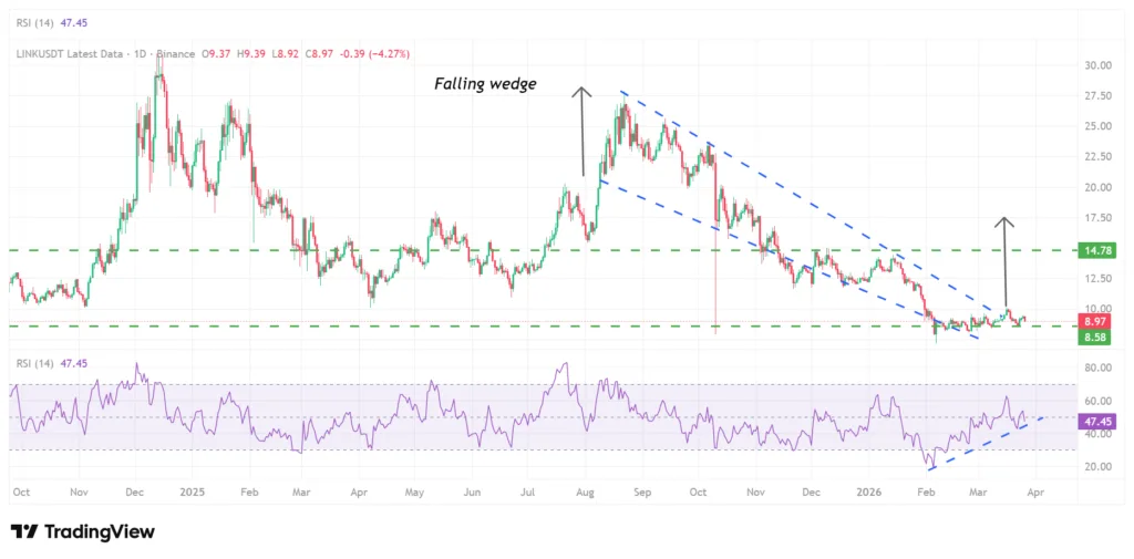 Whales continue accumulating LINK; Rally could push price past $20 1 chainlink price