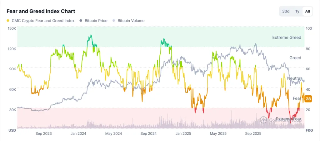 Retailers flood social media with bearish views while smart money accumulates 1 Fear and greed index