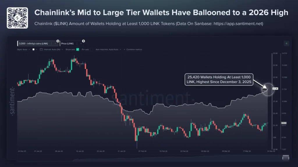 Retailers flood social media with bearish views while smart money accumulates 2 Chainlink price