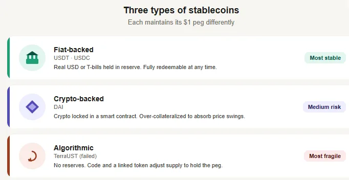 What is a stablecoin peg and how does it break? Types, cases and depeg risks 1 Three stablecoin types compared