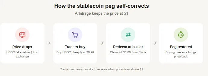 What is a stablecoin peg and how does it break? Types, cases and depeg risks 2 How stablecoin peg arbitrage works