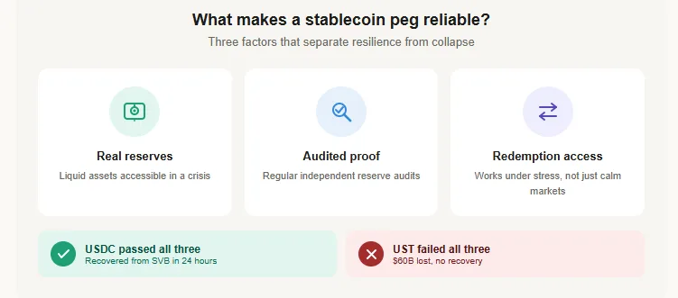 What is a stablecoin peg and how does it break? Types, cases and depeg risks 3 Three pillars of reliable peg