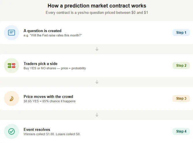 What are prediction markets? How crypto turned forecasts into finance 1 How prediction markets work