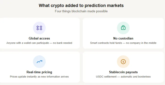 What are prediction markets? How crypto turned forecasts into finance 3 Crypto prediction markets key advantages