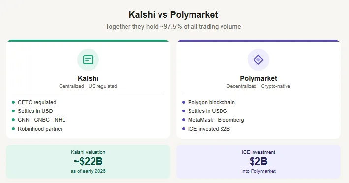 What are prediction markets? How crypto turned forecasts into finance 2 Kalshi versus Polymarket platform