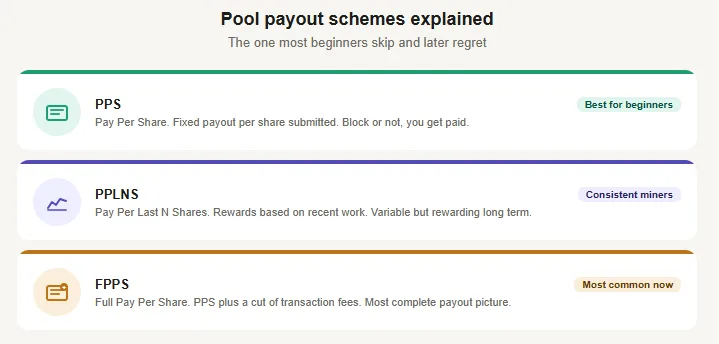 How to choose a cryptocurrency mining pool or validator: The full breakdown 2 PPS PPLNS FPPS payout schemes compared