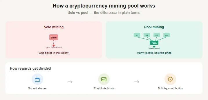 How to choose a cryptocurrency mining pool or validator: The full breakdown 1 Cryptocurrency mining pool explained visually