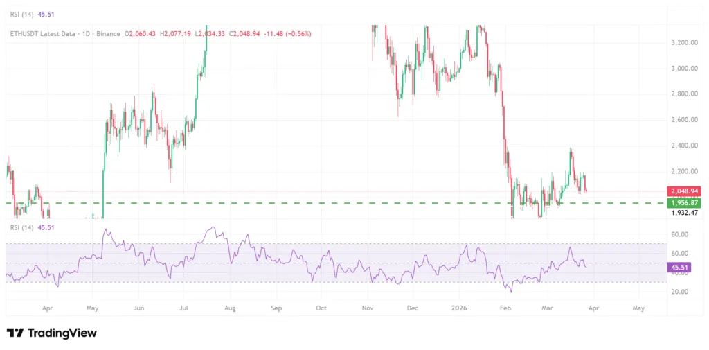 ETH ICO investor gains 650K% profit with sell-off, but ETH holds above $2K 2 ETH price