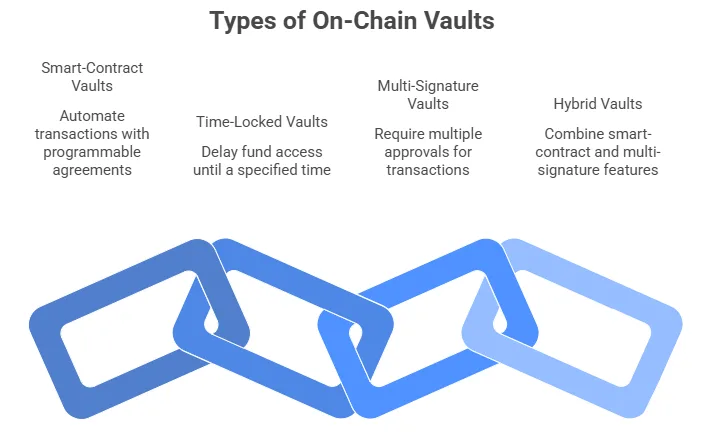 What are on-chain vaults and how are they redefining risk management in DeFi? 1 image 147