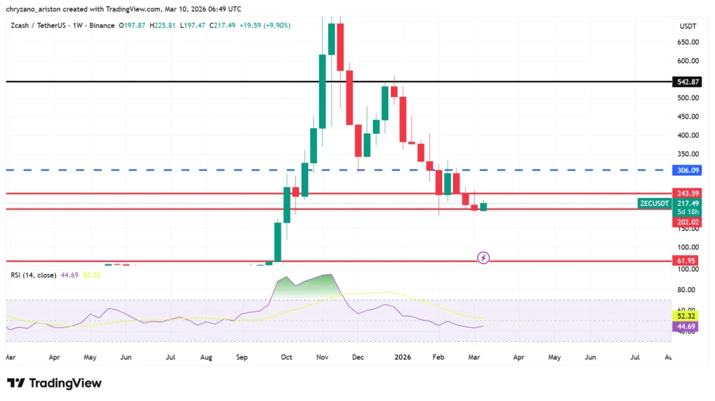 Zcash secures $25M funding as ZEC nears floor price - Rebound ahead? 1 image 15