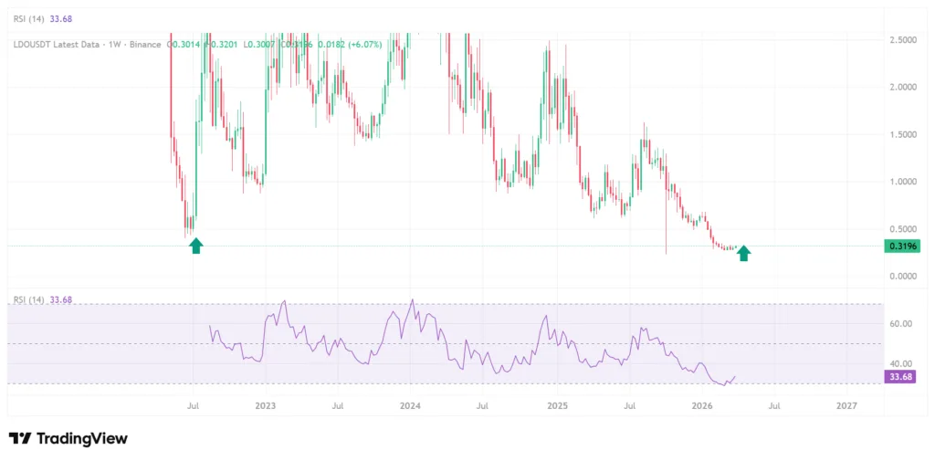 Lido DAO considers 10,000 ETH buyback as price falls 100% from ATH 2 image 150