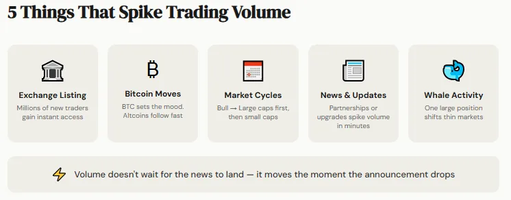 What is volume profile in crypto altcoin analysis, and how does it work? 3 Factors that move trading volume